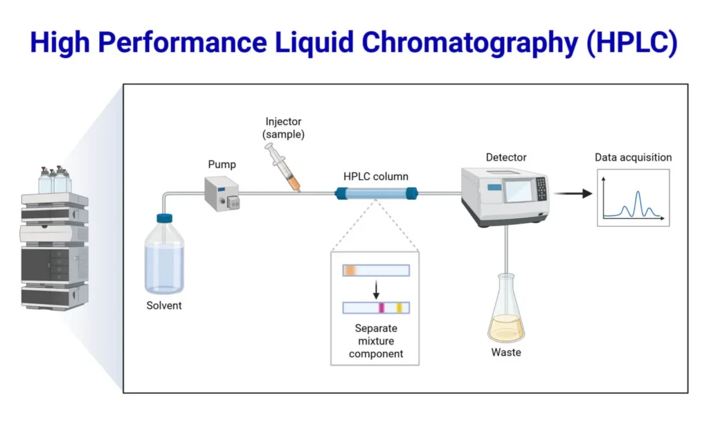 High Performance Liquid Chromatography HPLC